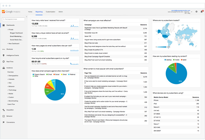 Google Analytics dashboard