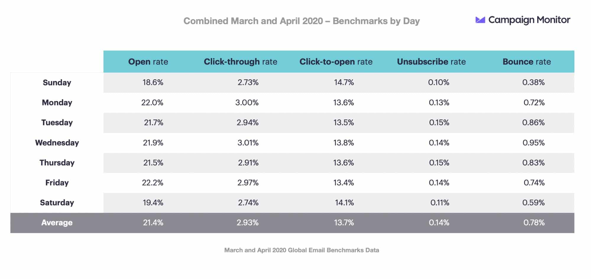 email marketing statistics during COVID-19