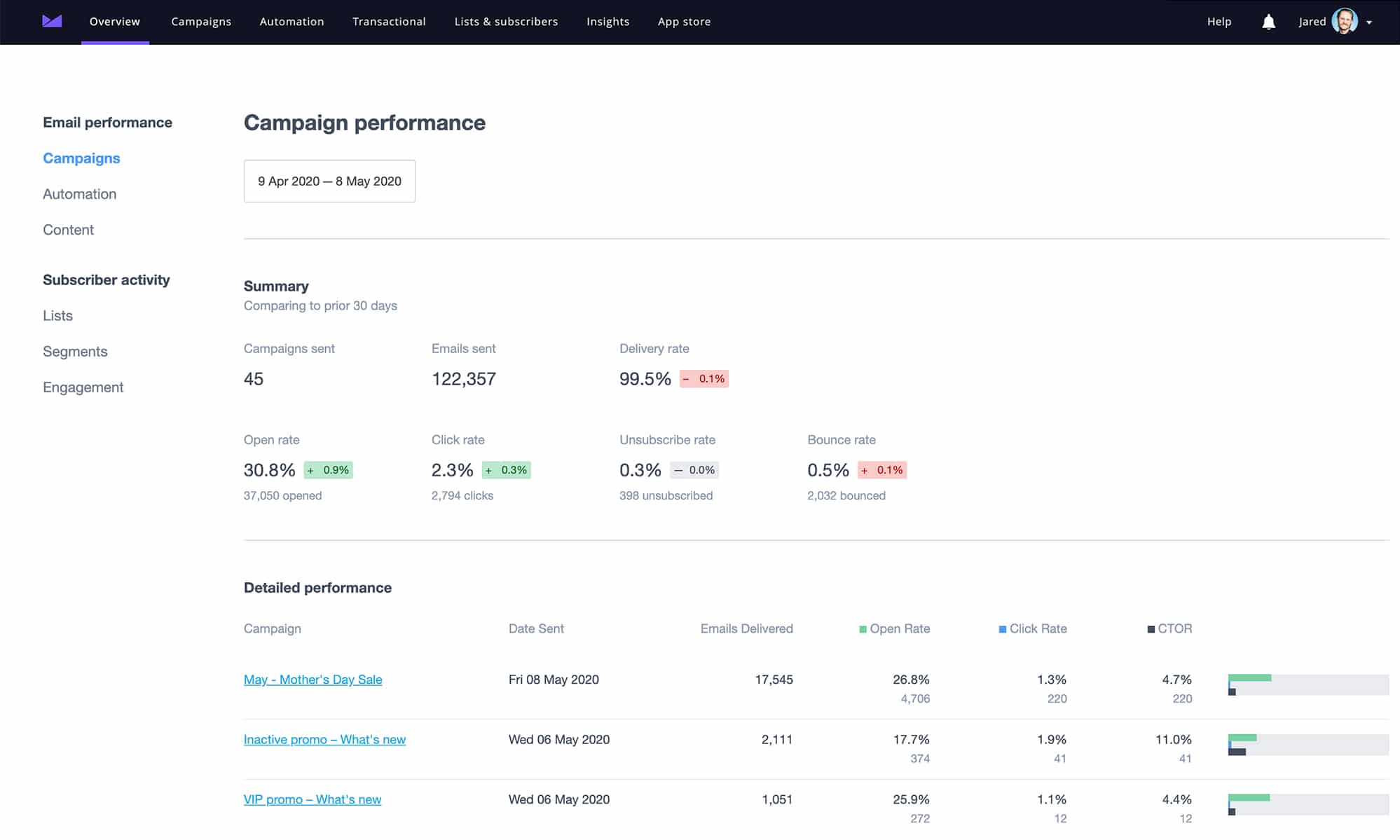 screenshot of Insights page in campaign monitor, showing campaign performance over last month