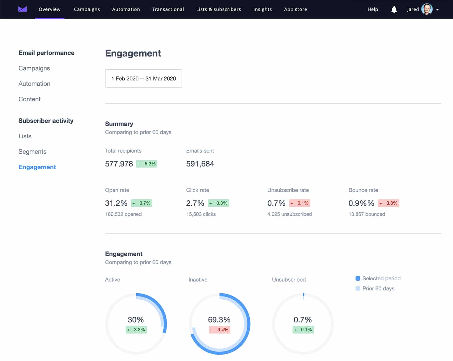 screenshot of campaign monitor insights page – subscriber engagement view