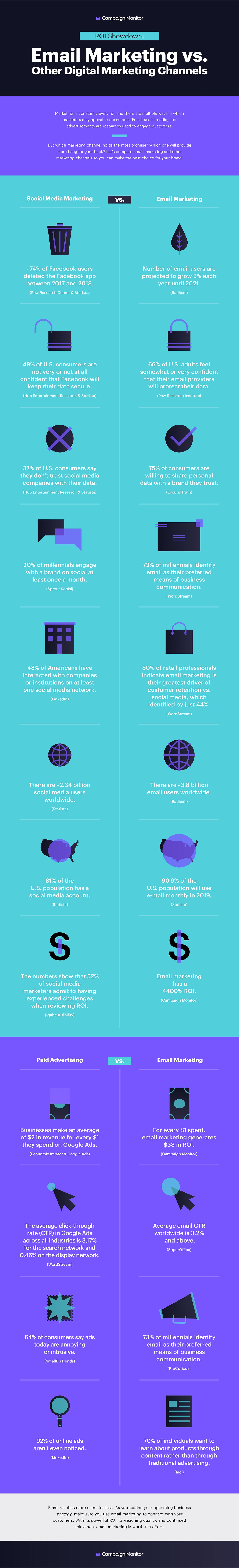 Email marketing vs. other digital marketing channels