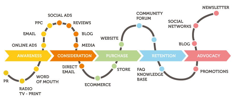 map showing touchpoints of a customer from awareness to consideration, purchase, retention, and advocacy