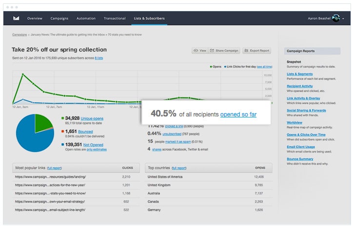 Campaign Monitor Email Marketing Report - Email Open Rate