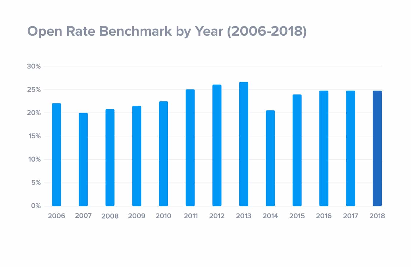 how to calculate email open rate: here is a graph example of open rate benchmarks.