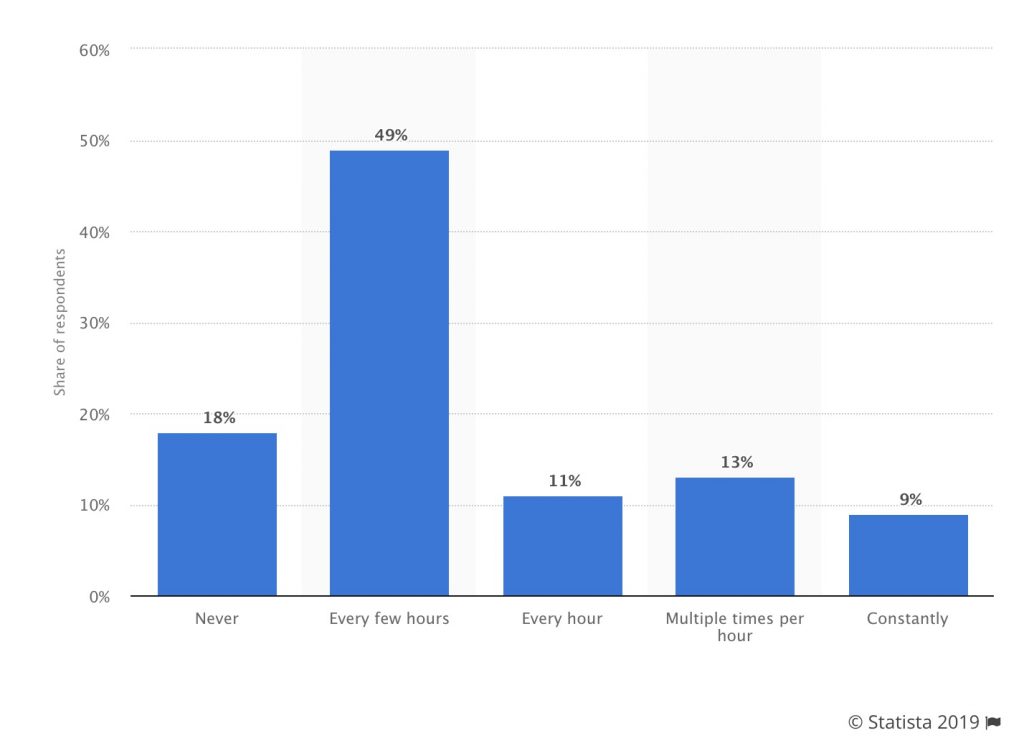  Amount of People Checking Work Emails at Home