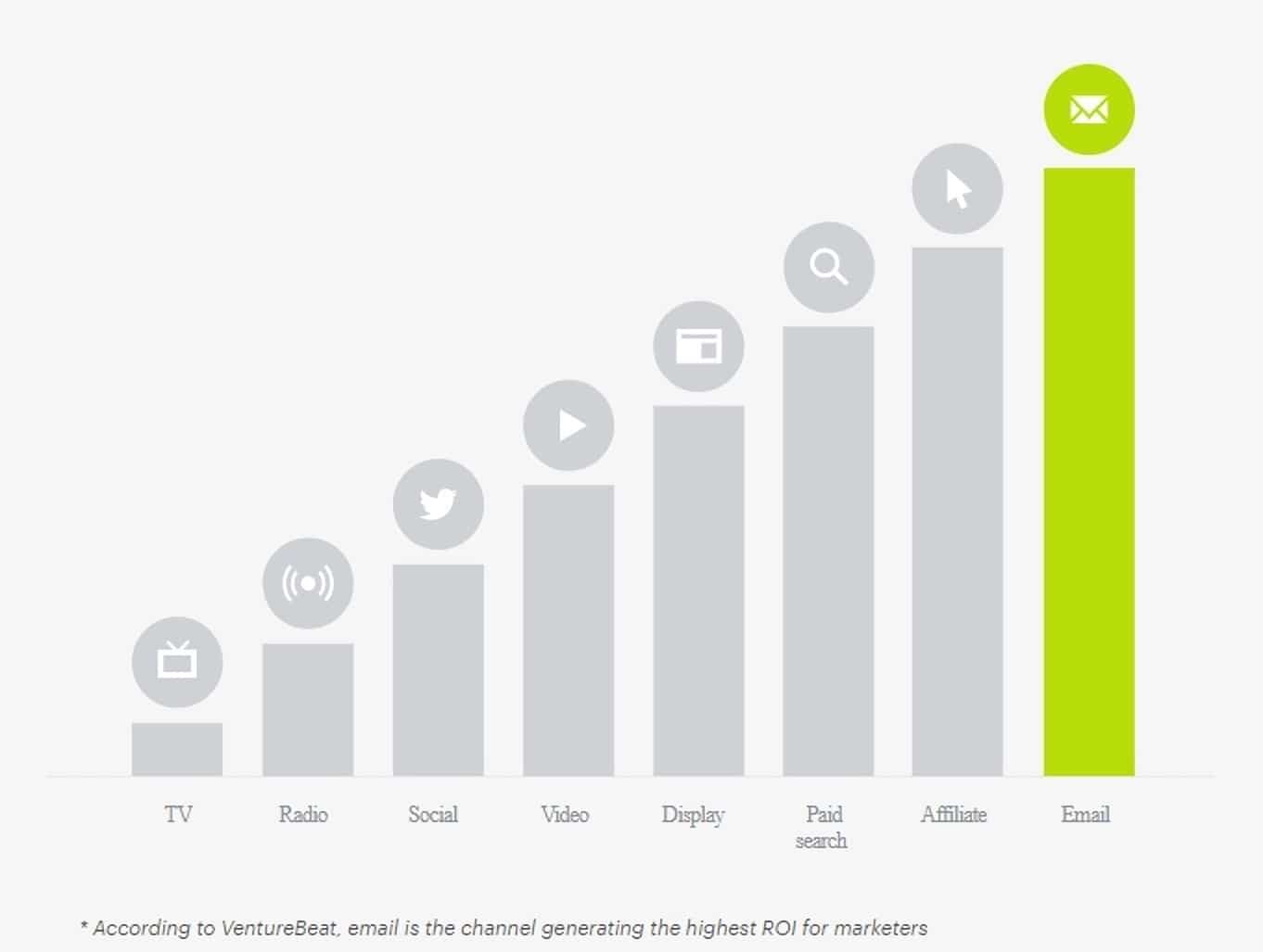 Email delivers the highest ROI for marketers.