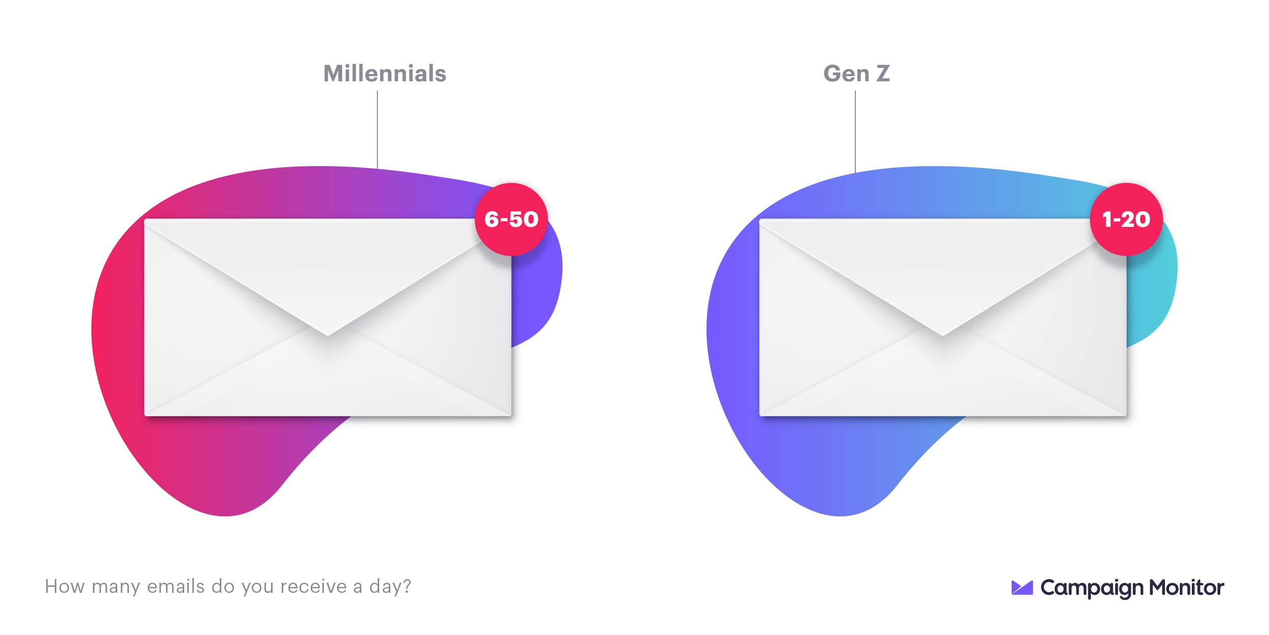 Millennials vs. Gen Z number of emails received daily 