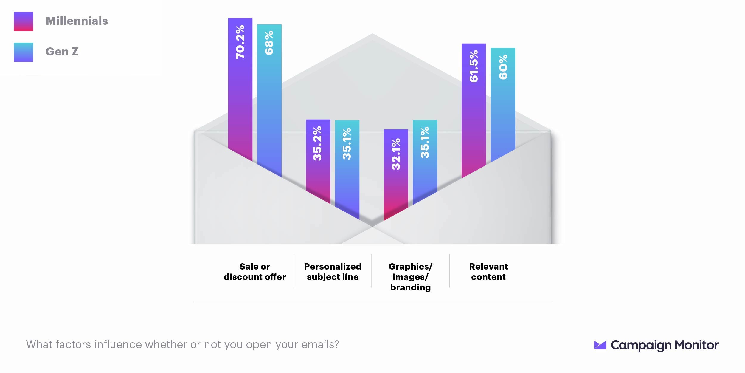asking millennials and Gen z what factors influence email opens, discounts and relevant content are most enticing
