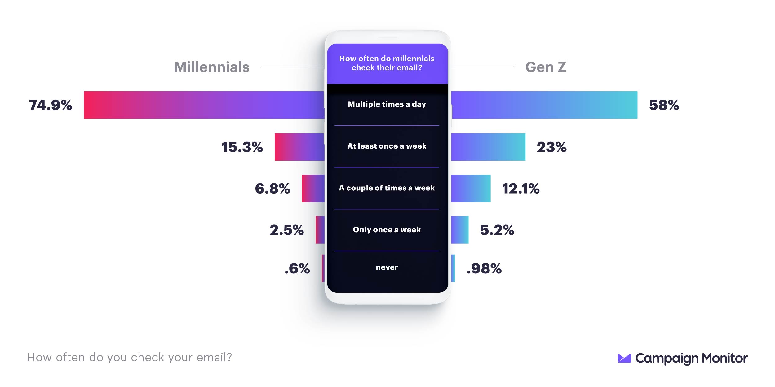 Millennials check email statistic