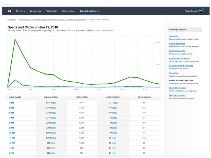 Campaign Monitor - Email Opens and Clicks Over Time Report 