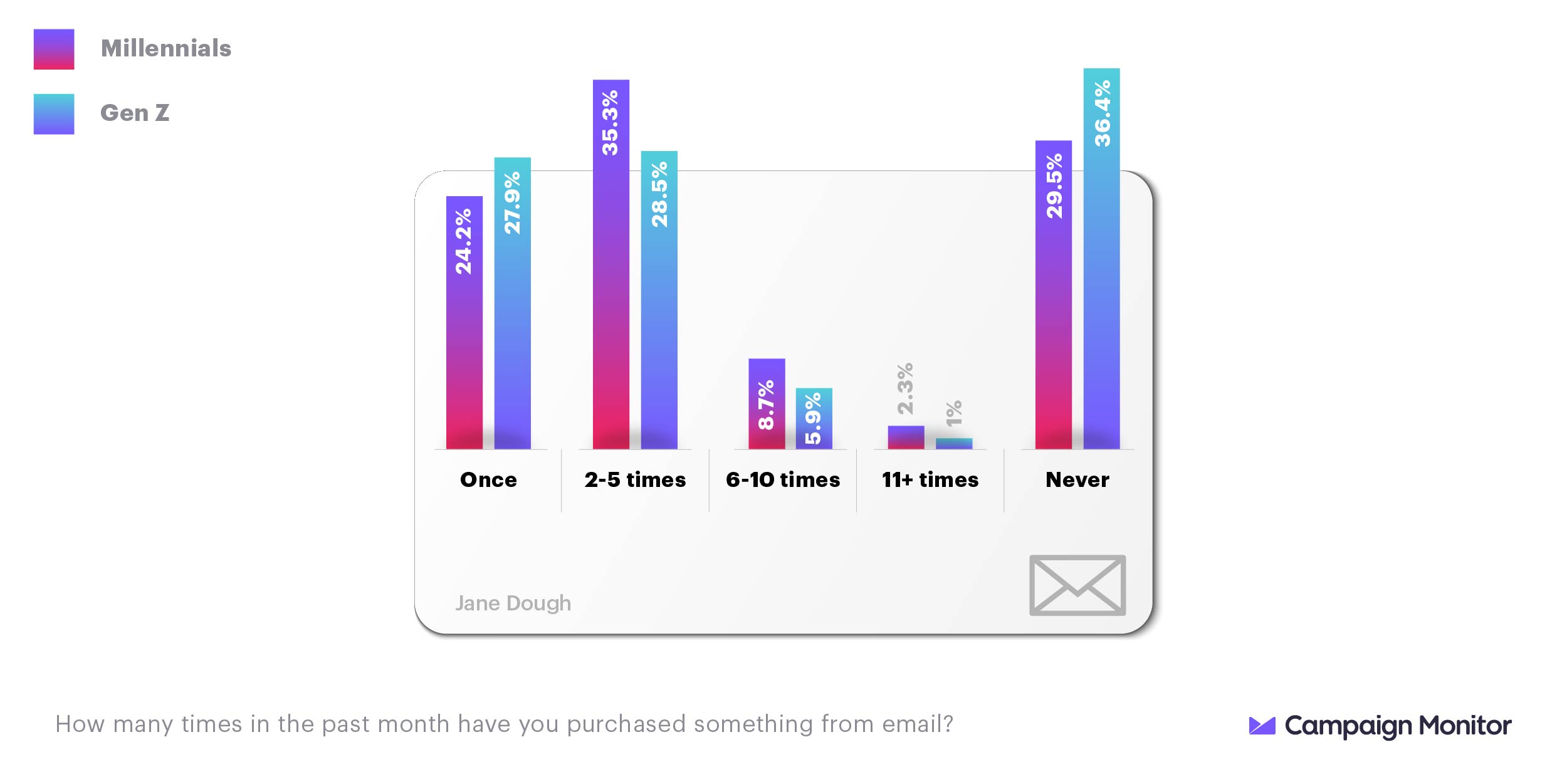 millennials vs. gen z purchase habits bar graph