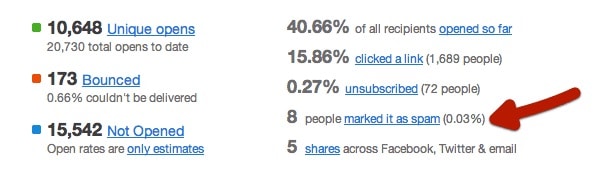 Campaign Monitor results page example: part of the "What are Double Opt-in Email Lists?" article