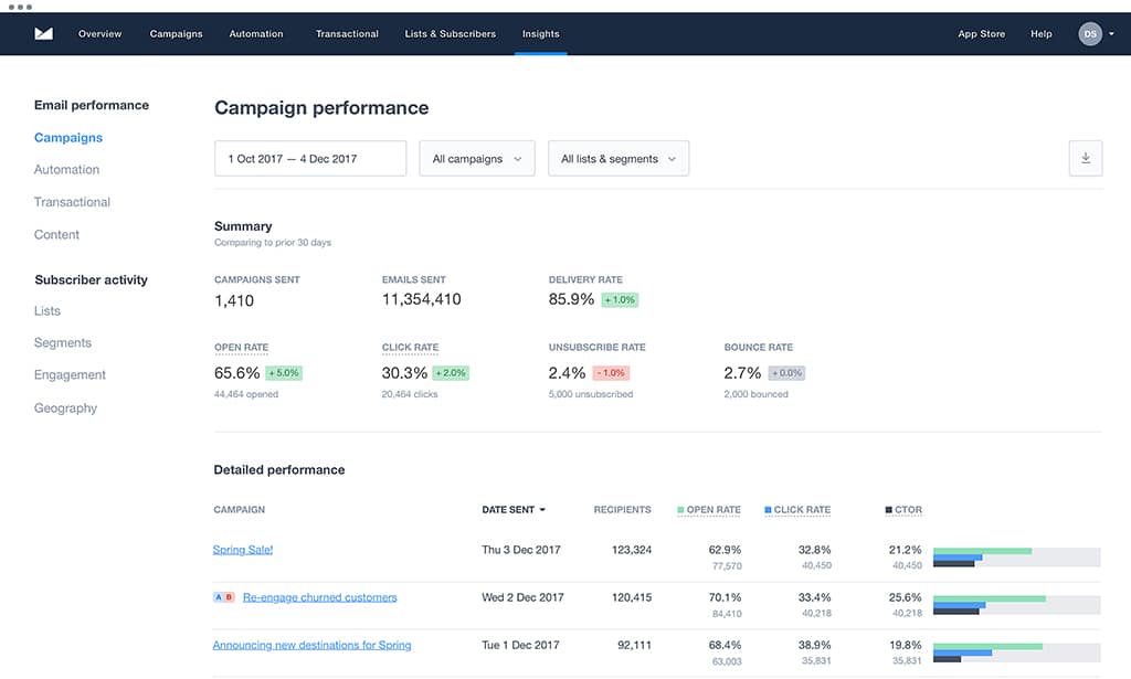 Monitor your email metrics carefully to help spot deliverability issues more quickly.