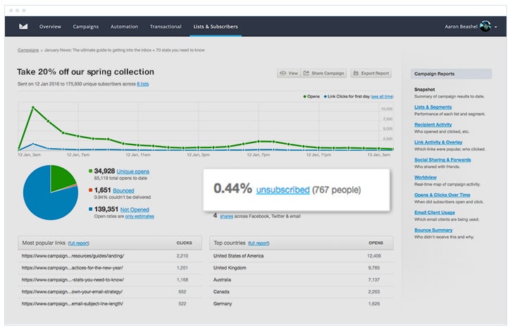 Campaign Monitor Email Marketing Report - Unsubscribe Rate