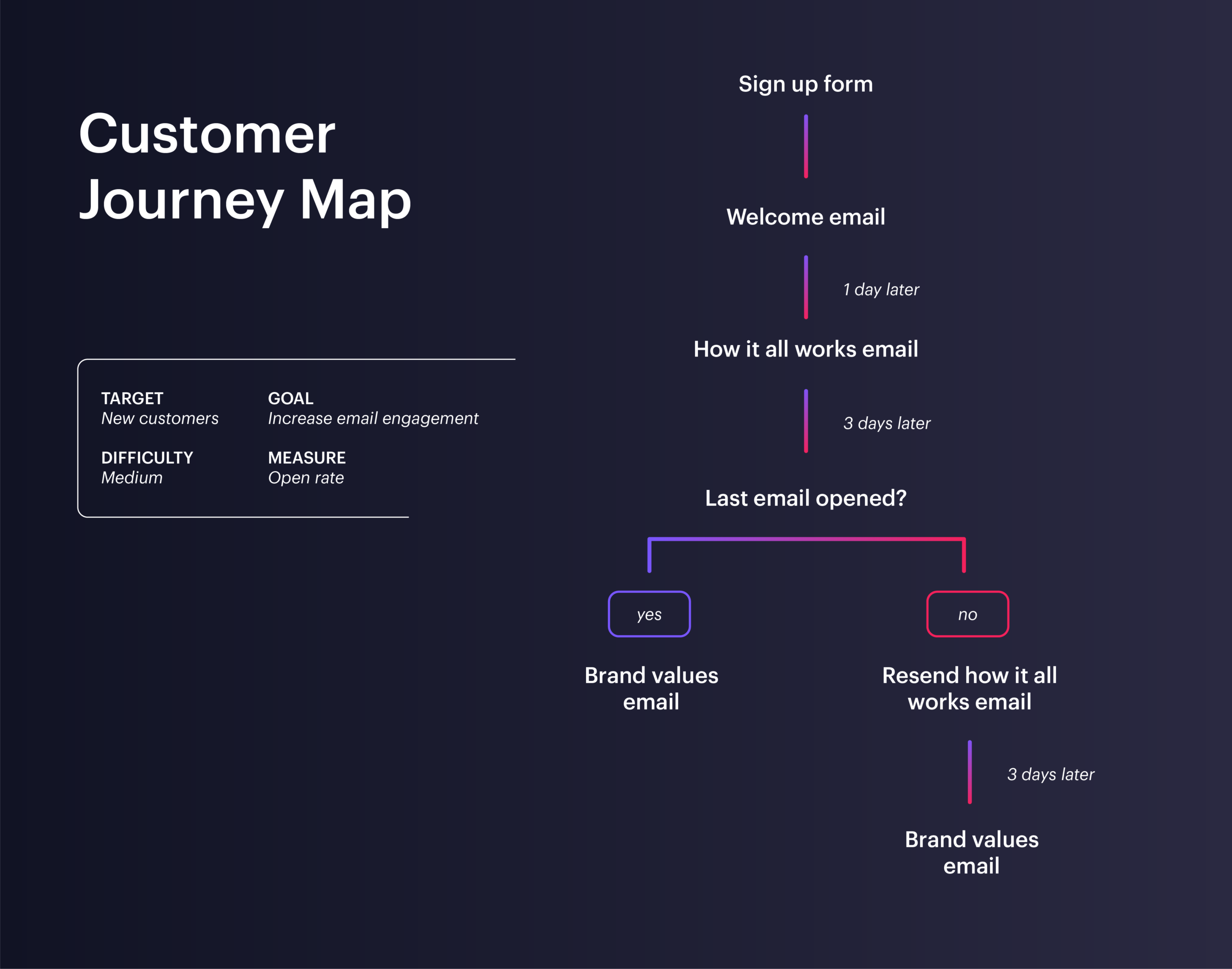 customer journey map