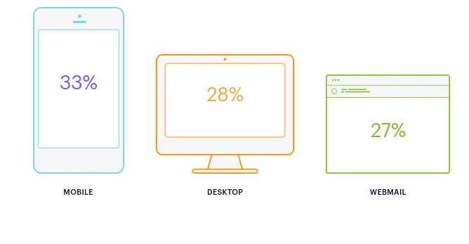 This infographic shows clicks mobile email trends . Opens per environment for mobile vs. desktop email statistics