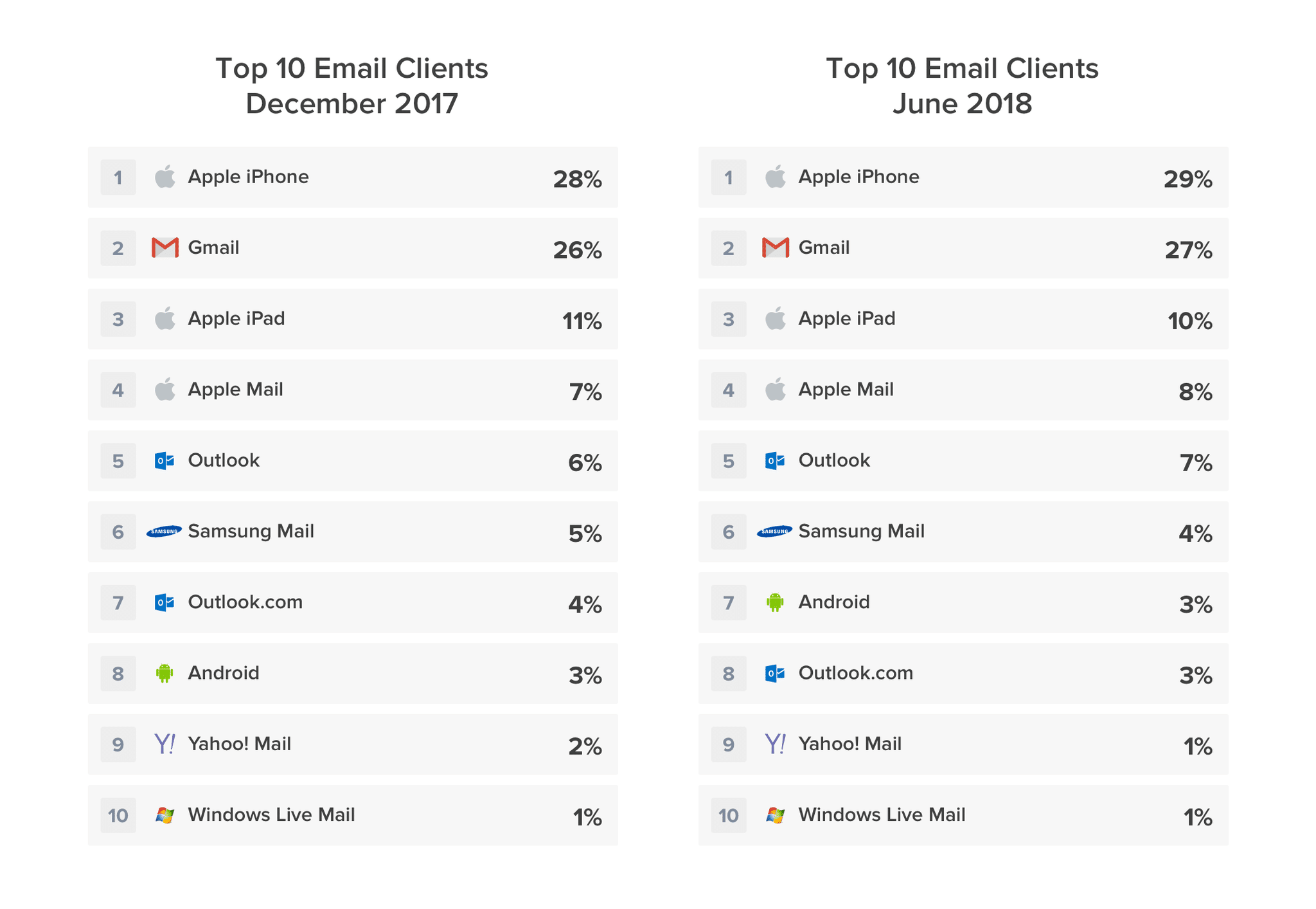 Desktop vs. mobile email trends: these email stats show what email clients subscribers were using to open emails in 2017 vs 2018