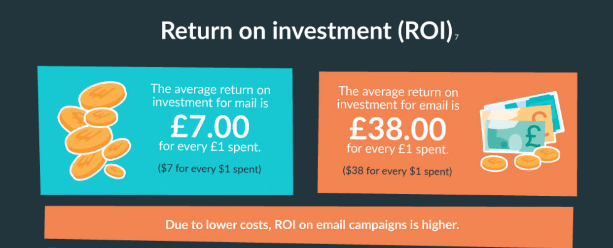 Infographic showing direct mail ROI vs. email marketing ROI - Why Do Businesses Use Email Marketing Versus Direct Mail?