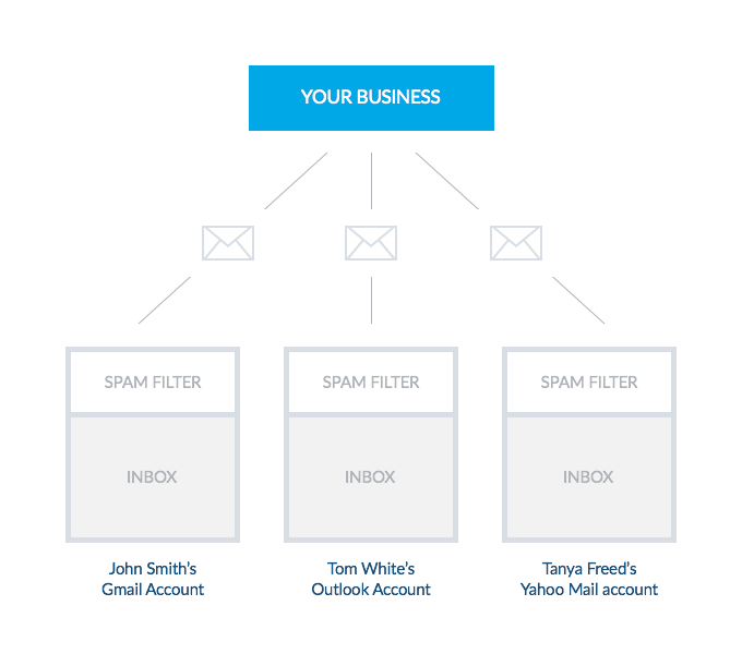 Spam Filter - Shield that Analyzes Incoming Emails