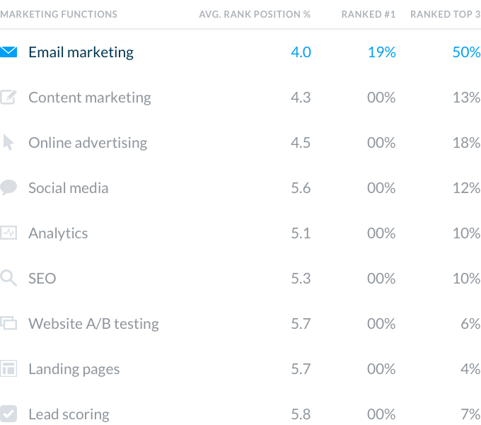 Marketing Functions Chart - Email Marketing - Highest Roi