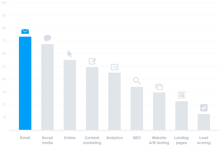 Marketing Stack - Top Function - Email Marketing