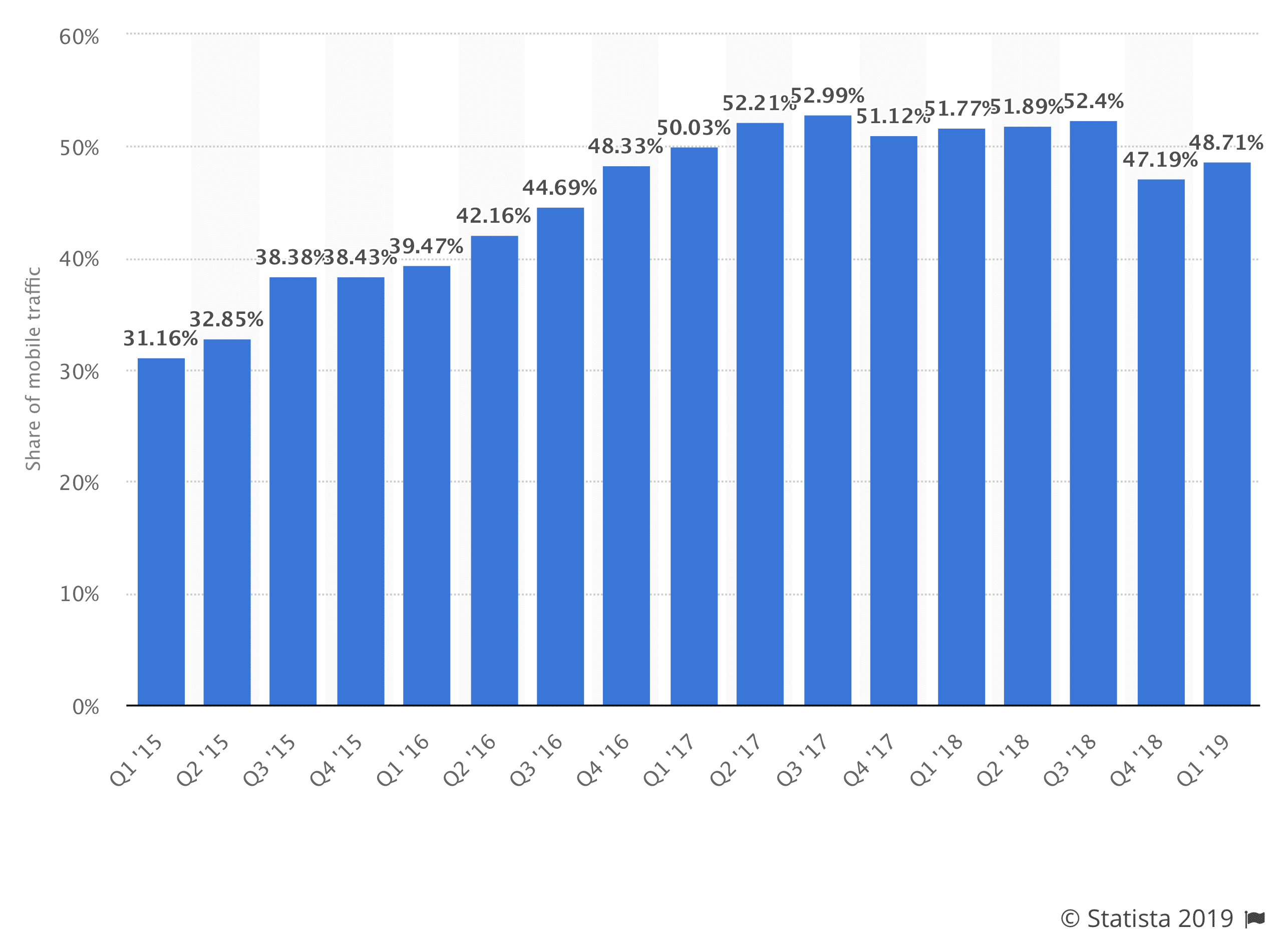 Percentage of mobile device website traffic worldwide from 1st quarter 2015 to 1st quarter 2019