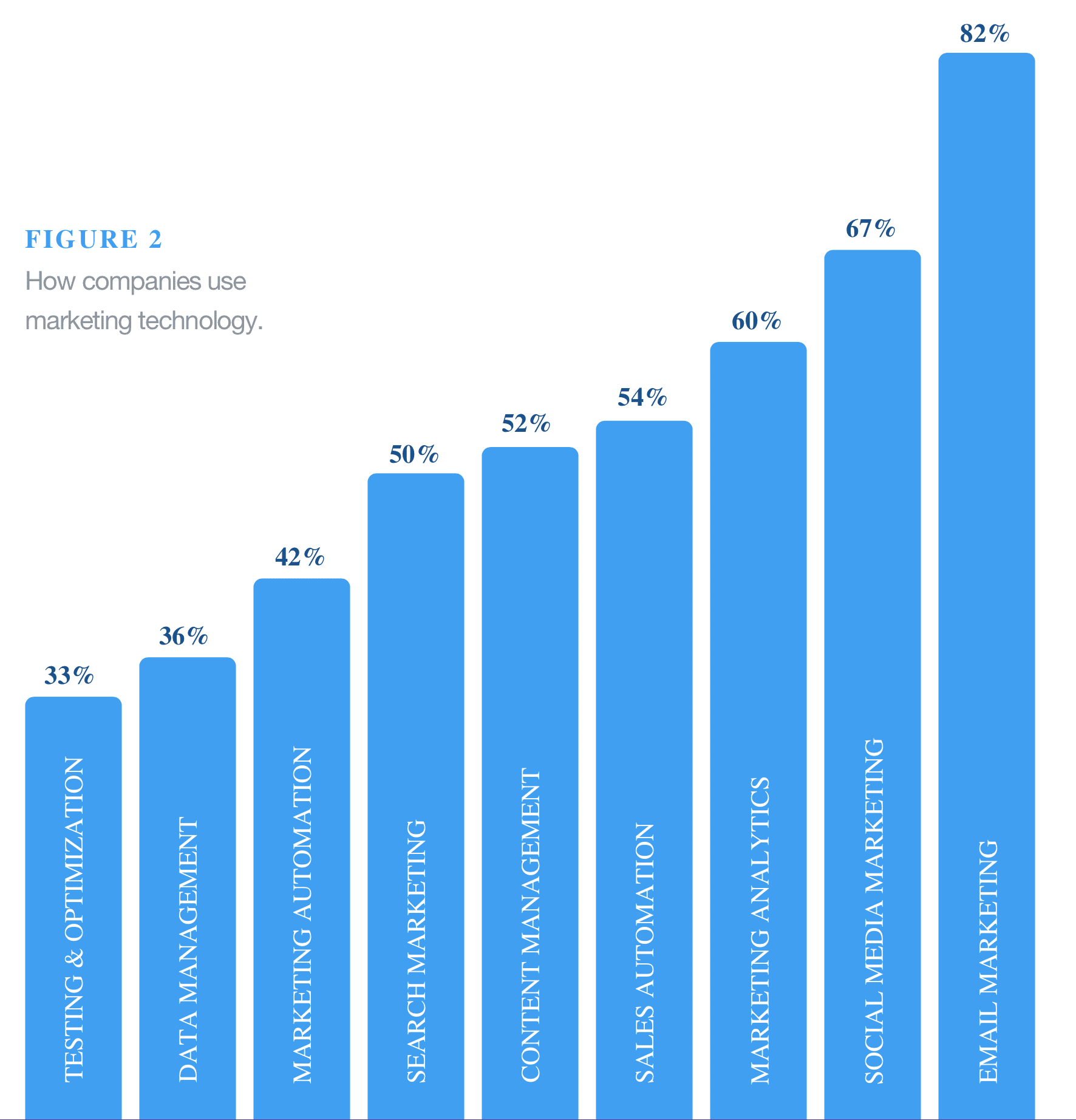 82% of companies use marketing automation for email, and the lowest is testing and optimizations 33%.