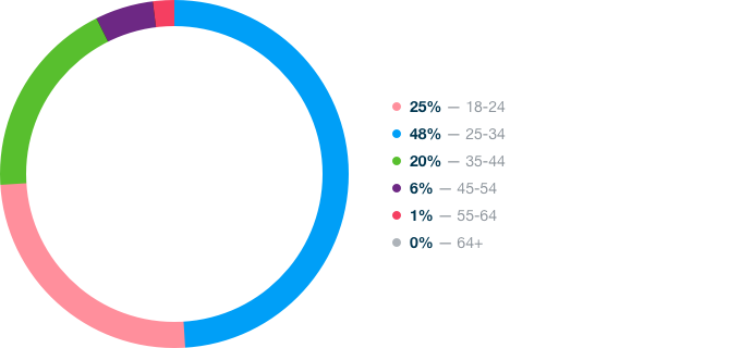 Marketing Technology Stats - Age Survey