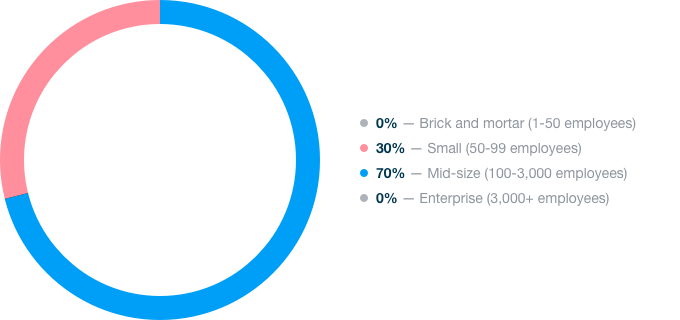 Marketing Technology Stats - Company Size Survey