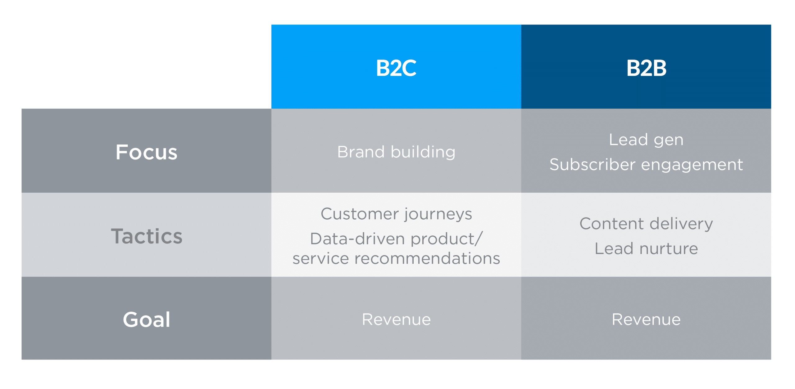 B2c b2b email markeking